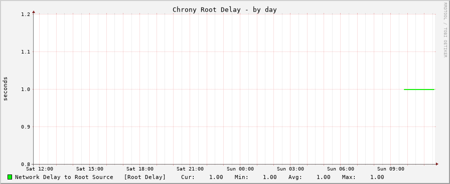 Chrony delay graph - day