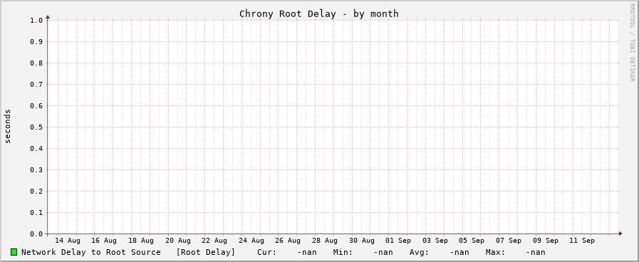 Chrony delay graph - month