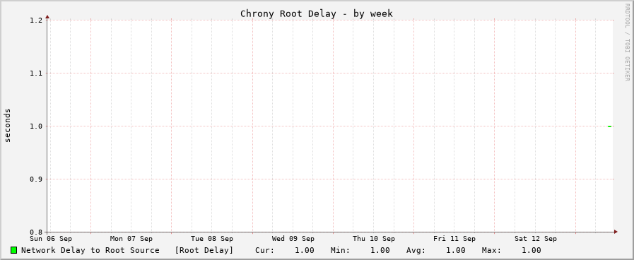 Chrony delay graph - week