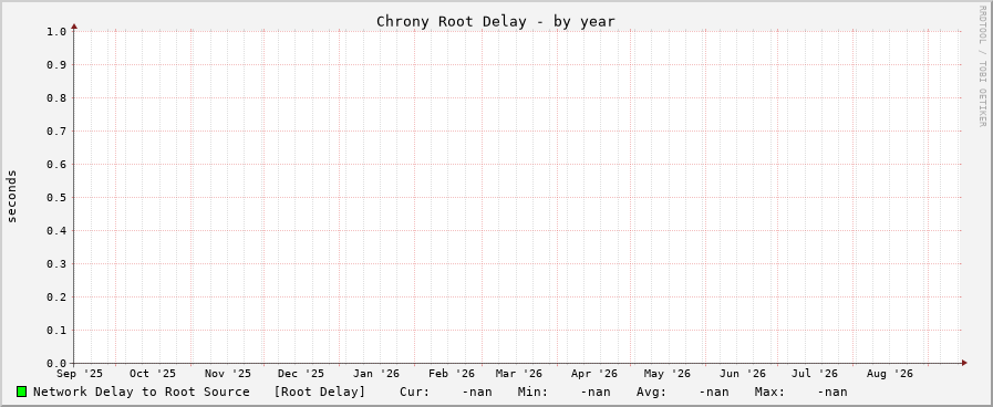 Chrony delay graph - year