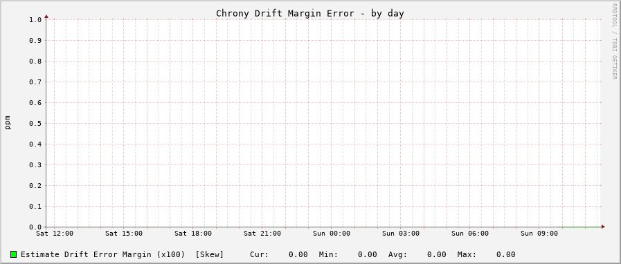 Chrony drift graph - day