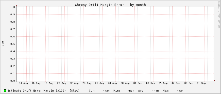Chrony drift graph - month