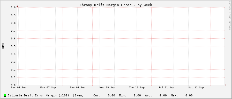 Chrony drift graph - week