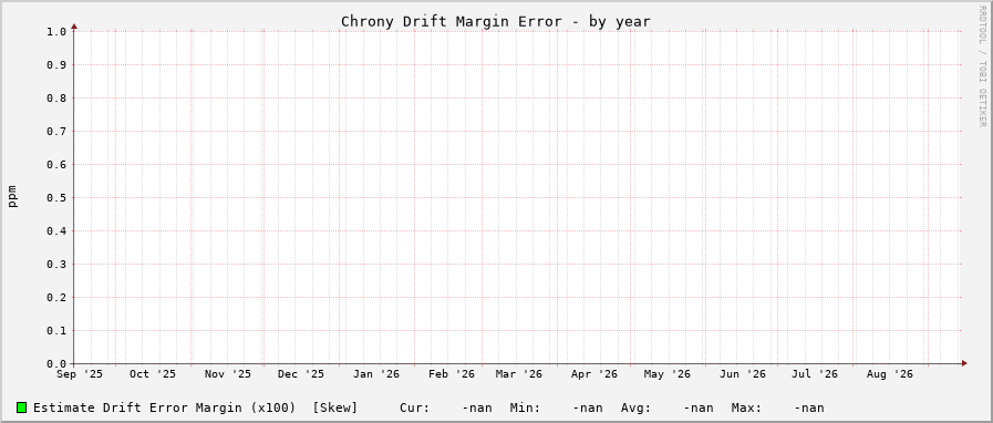 Chrony drift graph - year