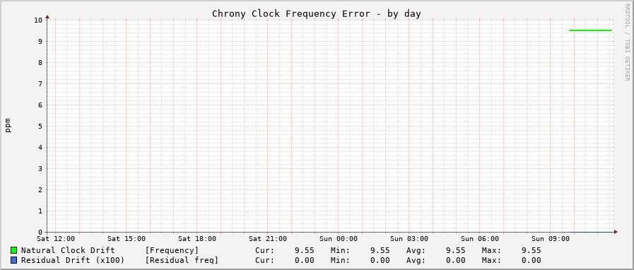 Chrony frequency graph - day