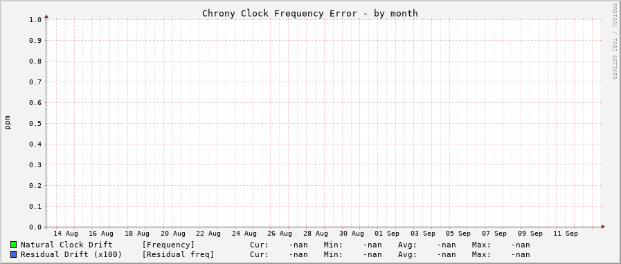 Chrony frequency graph - month