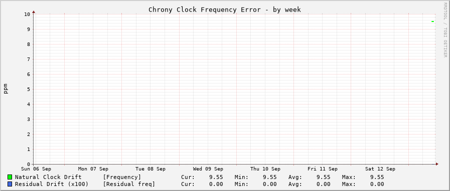 Chrony frequency graph - week