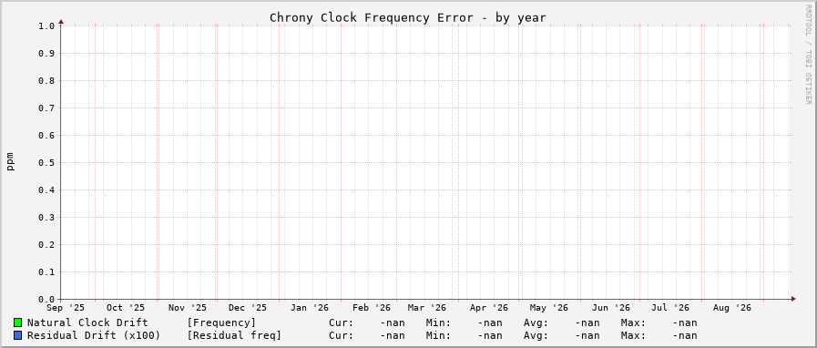 Chrony frequency graph - year