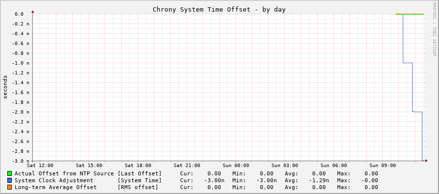 Chrony offset graph - day