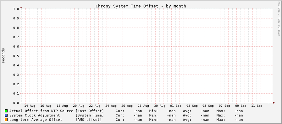 Chrony offset graph - month