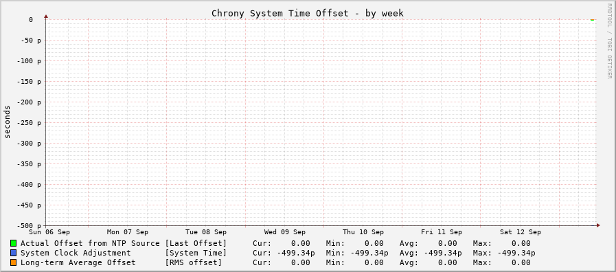 Chrony offset graph - week