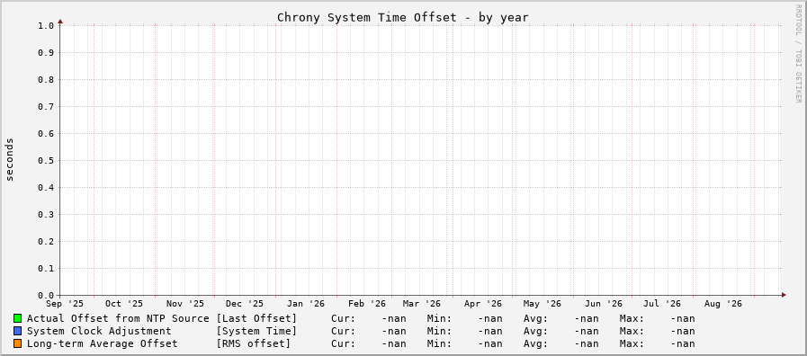 Chrony offset graph - year