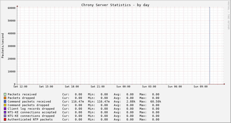 Chrony serverstats graph - day