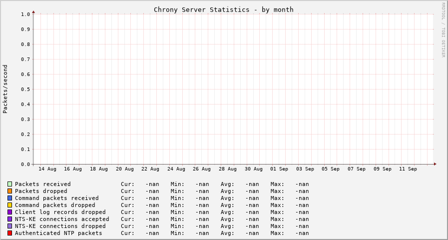 Chrony serverstats graph - month