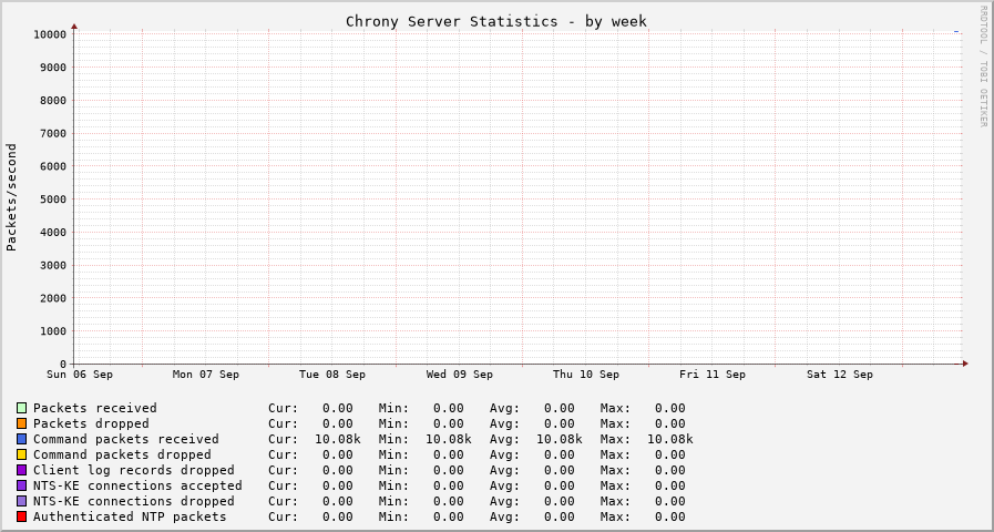 Chrony serverstats graph - week
