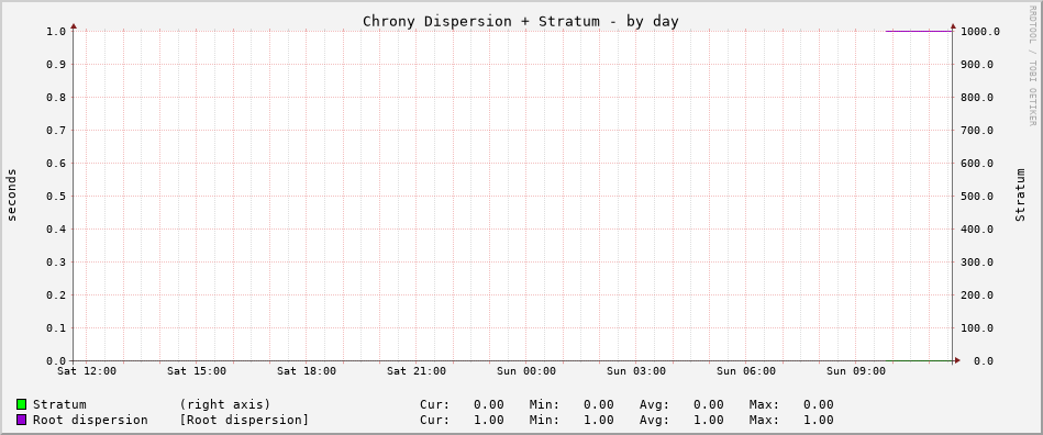 Chrony tracking graph - day