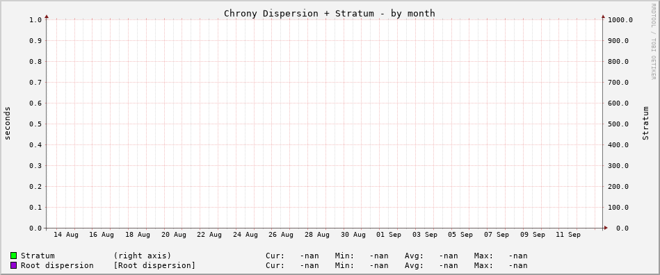 Chrony tracking graph - month