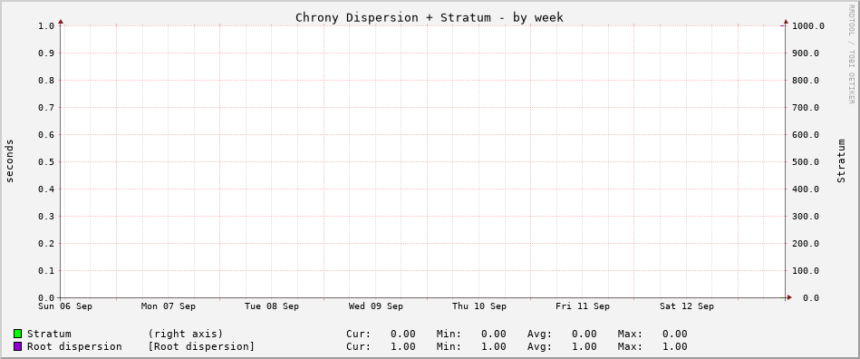 Chrony tracking graph - week